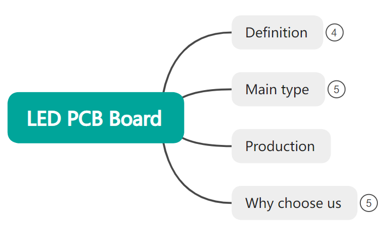 Blog công ty mới nhất về Hướng dẫn đến bảng PCB LED: từ thiết kế đến tùy chỉnh